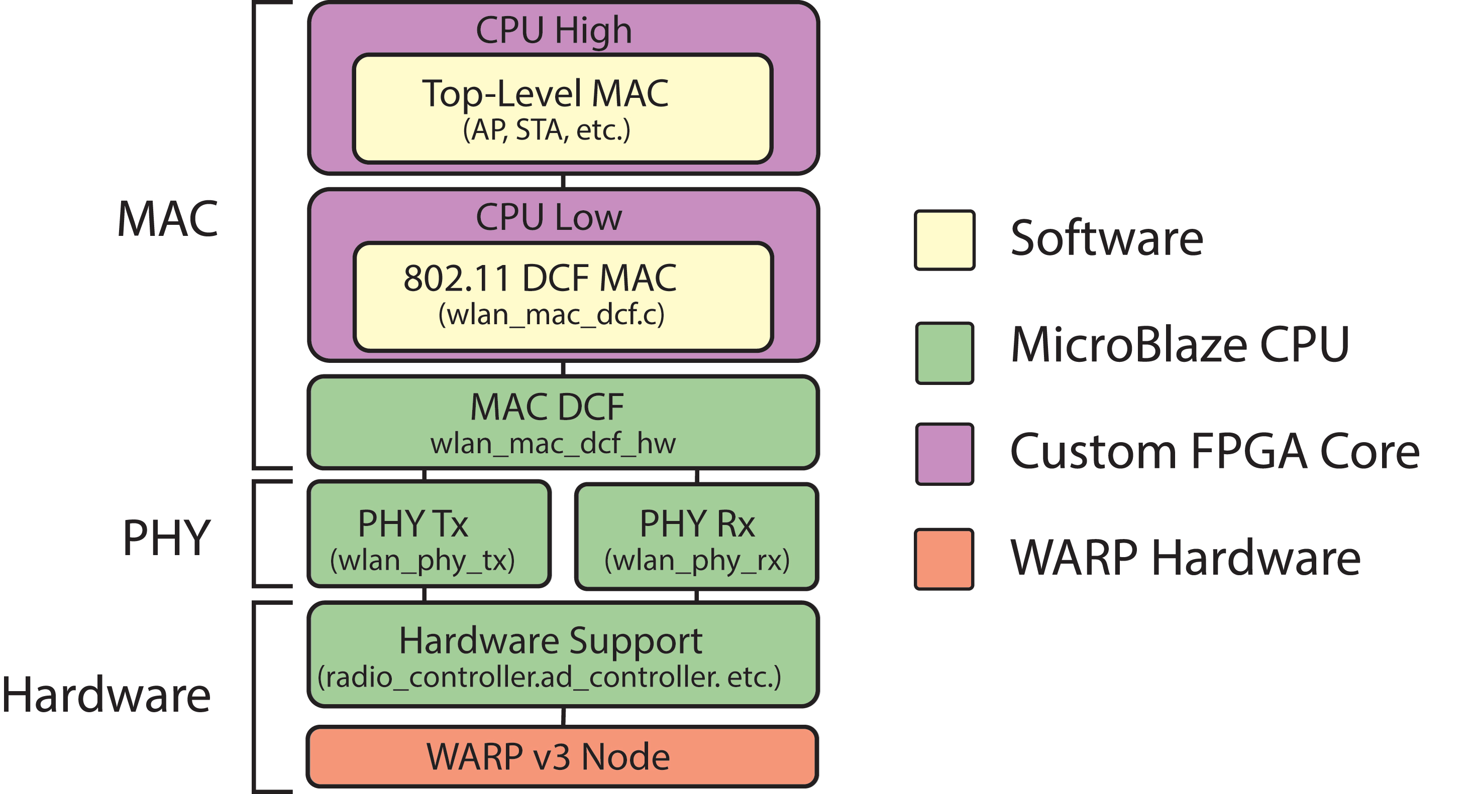 Figure 3 - The Mango 802.11 Reference Design architecture includes two Xilinx MicroBlaze CPUs for the MAC and custom System Generator cores for the PHY transmitter and receiver.